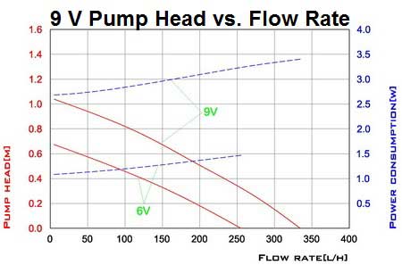 AquaJet 9v Pro Pump Kit Curve