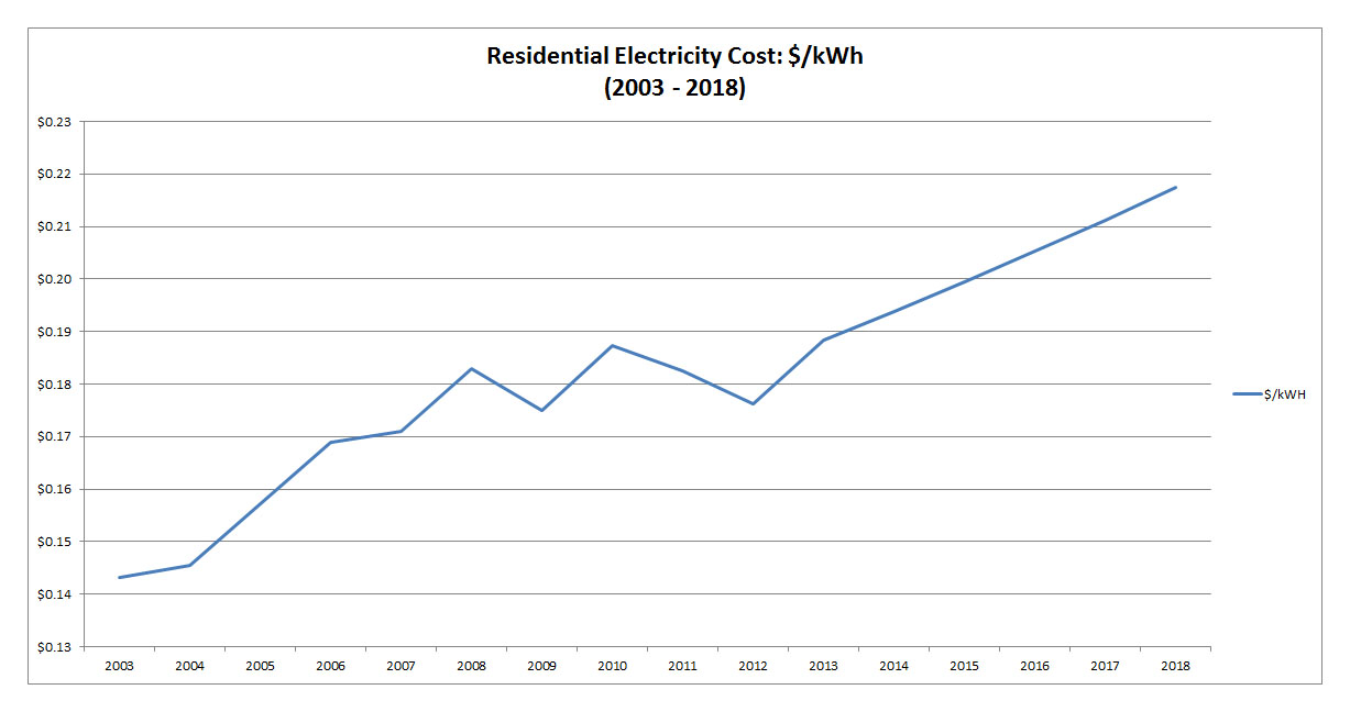 NYS Residential Electric Price Growth 2003-2018