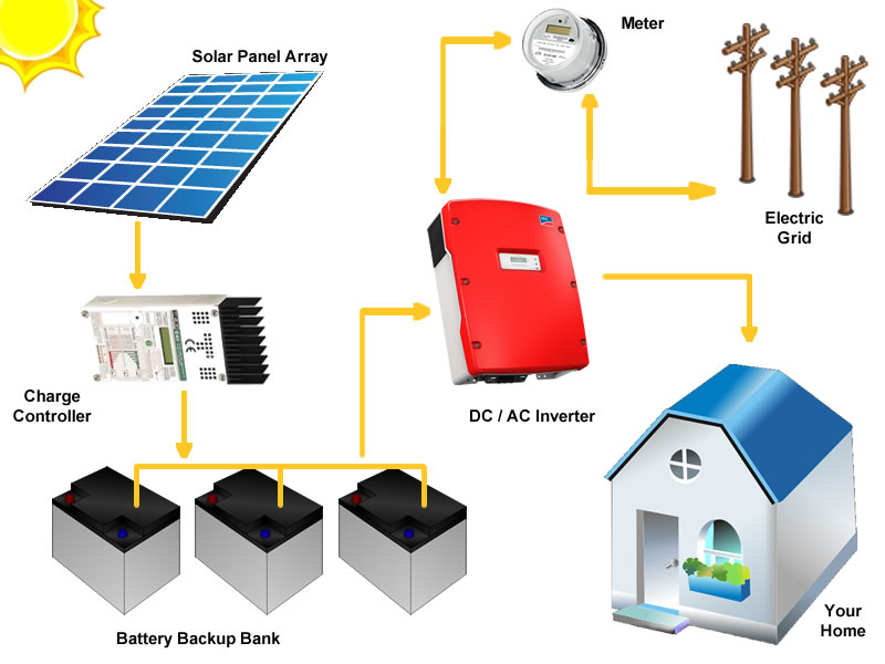 Grid Tie Solar Systems With Battery Backup Shop Solar