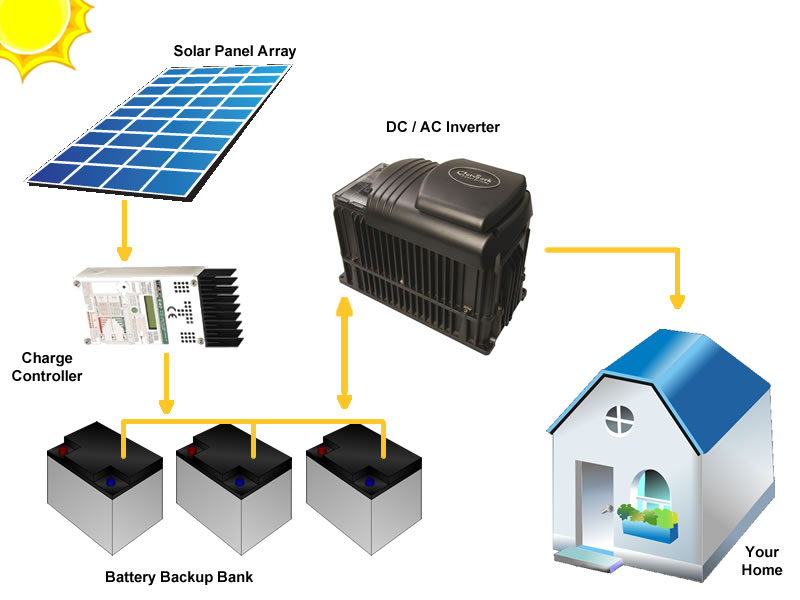 Solar Power Systems Off-Grid