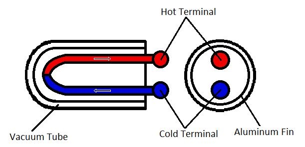 How Do Evacuated Tube Collectors Work