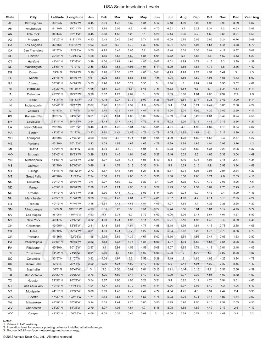 USA Solar Insolation level