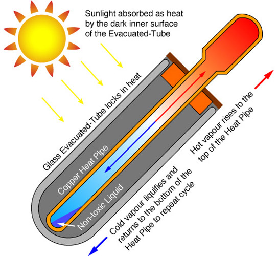 How Evacuated Tube Solar Collectors Work