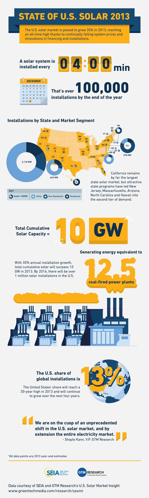 How Much Solar Energy Is Used In The US - 2013